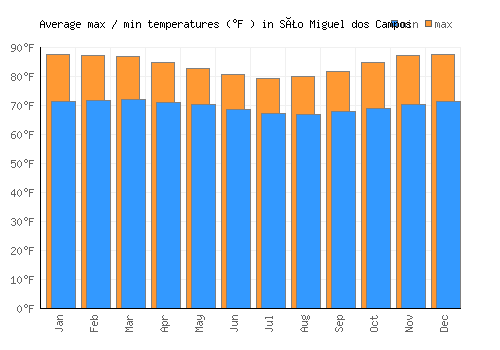 São Miguel dos Campos average minimum / maximum temperatures (Fahrenheit)
