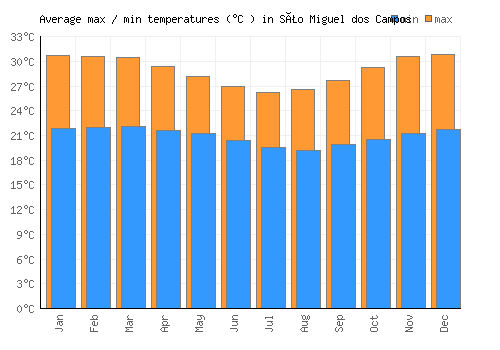 São Miguel dos Campos average minimum / maximum temperatures (Celsius)
