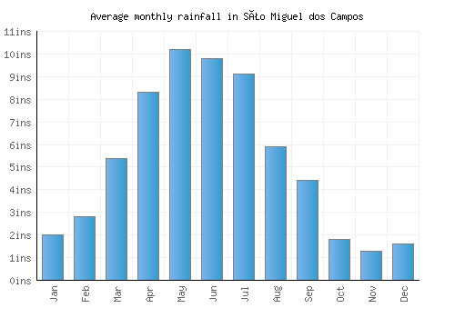 São Miguel dos Campos monthly rainfall chart (inches)