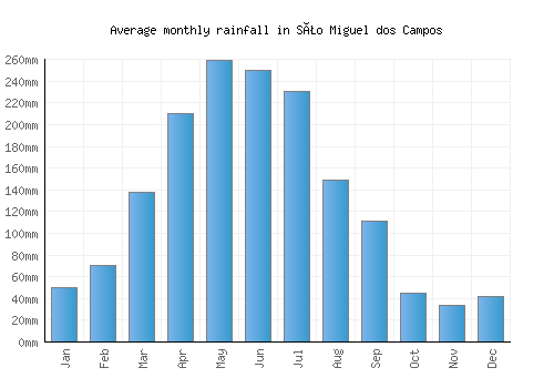 São Miguel dos Campos monthly rainfall chart (mm)