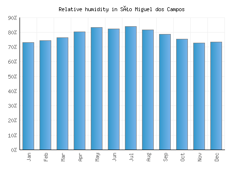 São Miguel dos Campos relative humidity averages
