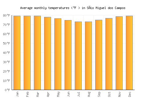 São Miguel dos Campos average temperature chart (Fahrenheit)