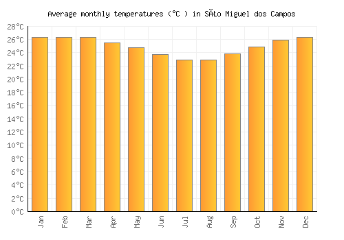 São Miguel dos Campos average temperature chart (Celsius)