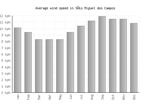 São Miguel dos Campos average winspeed by month (km/h)
