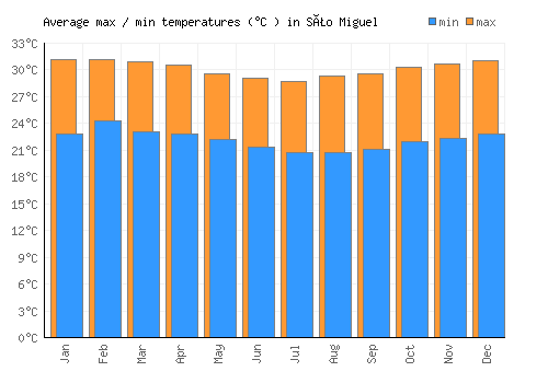 São Miguel average minimum / maximum temperatures (Celsius)