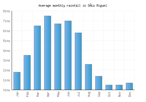 São Miguel monthly rainfall chart (inches)