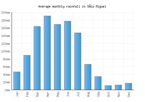 São Miguel monthly rainfall chart (mm)