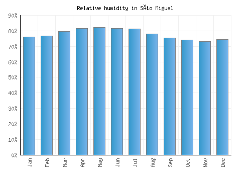 São Miguel relative humidity averages