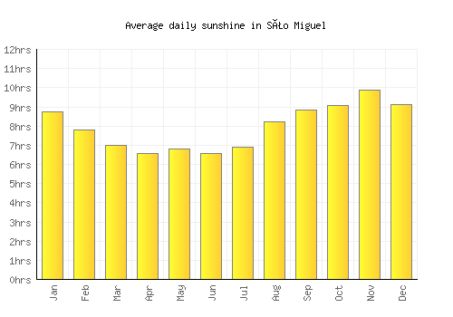 São Miguel average daily sunshine chart
