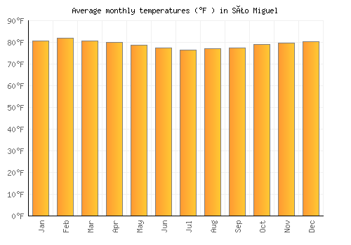 São Miguel average temperature chart (Fahrenheit)