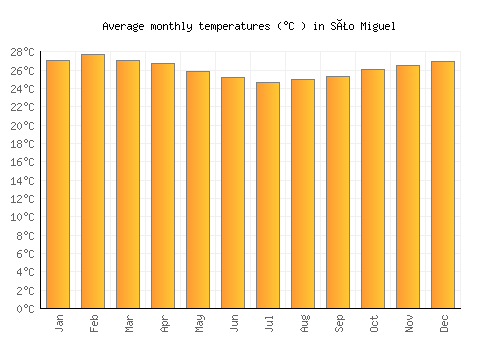 São Miguel average temperature chart (Celsius)