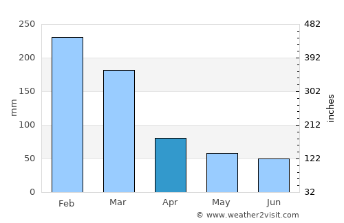 São Paulo average rain in April