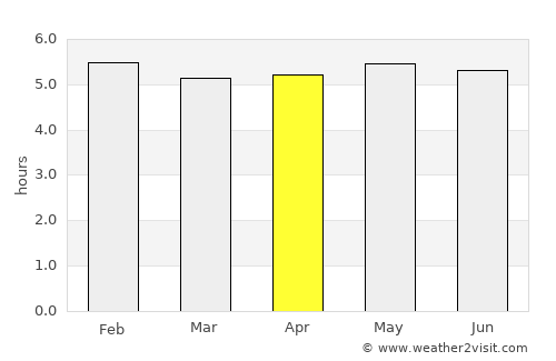 São Paulo average rain in April