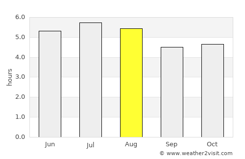 São Paulo average rain in August