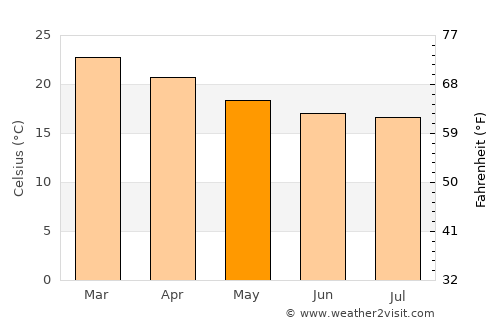 São Paulo average temperature in May