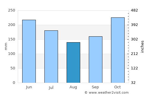 São Paulo de Olivença average rain in August
