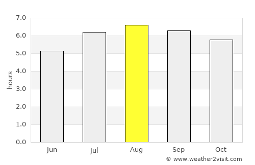 São Paulo de Olivença average rain in August
