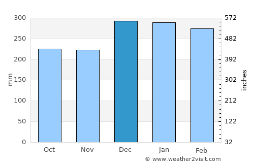 São Paulo de Olivença average rain in December