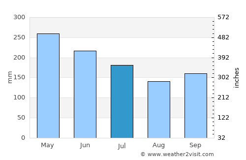 São Paulo de Olivença average rain in July