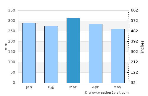 São Paulo de Olivença average rain in March