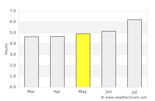 São Paulo de Olivença average rain in May
