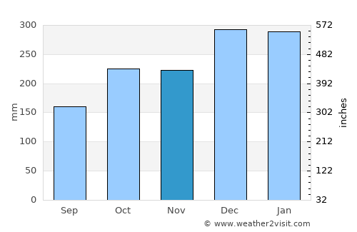 São Paulo de Olivença average rain in November