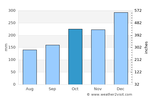 São Paulo de Olivença average rain in October