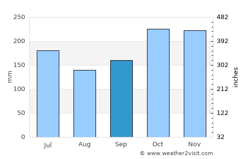 São Paulo de Olivença average rain in September