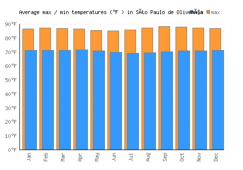 São Paulo de Olivença average minimum / maximum temperatures (Fahrenheit)