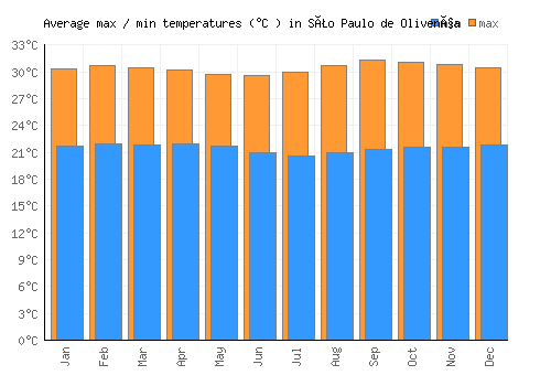 São Paulo de Olivença average minimum / maximum temperatures (Celsius)