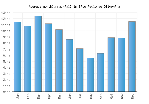 São Paulo de Olivença monthly rainfall chart (inches)