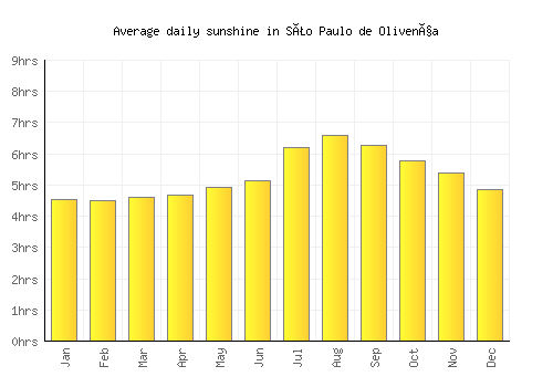 São Paulo de Olivença average daily sunshine chart