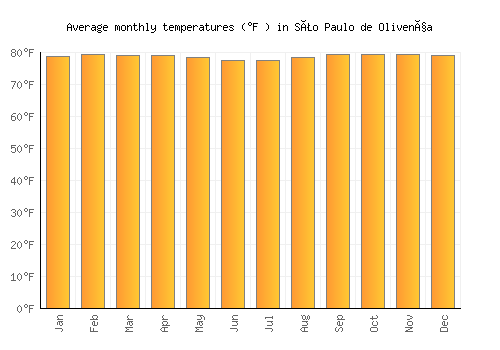 São Paulo de Olivença average temperature chart (Fahrenheit)