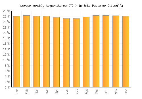 São Paulo de Olivença average temperature chart (Celsius)