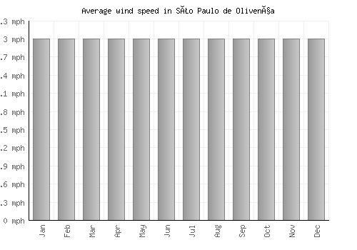 São Paulo de Olivença average winspeed by month (mph)