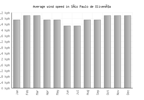 São Paulo de Olivença average winspeed by month (km/h)