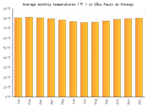 São Paulo do Potengi average temperature chart (Fahrenheit)