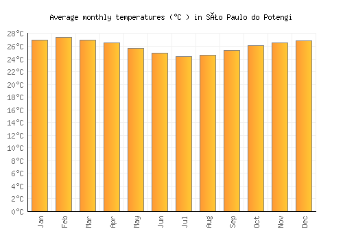 São Paulo do Potengi average temperature chart (Celsius)