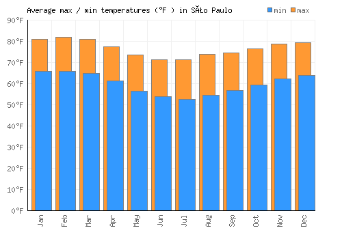 São Paulo average minimum / maximum temperatures (Fahrenheit)