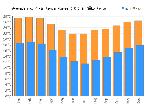 São Paulo average minimum / maximum temperatures (Celsius)