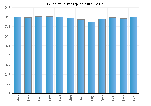 São Paulo relative humidity averages