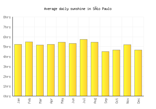São Paulo average daily sunshine chart