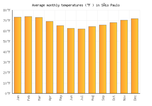 São Paulo average temperature chart (Fahrenheit)