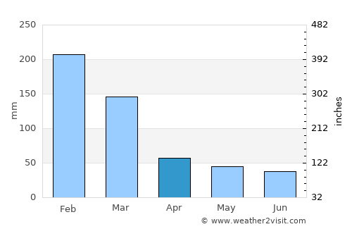 São Pedro average rain in April