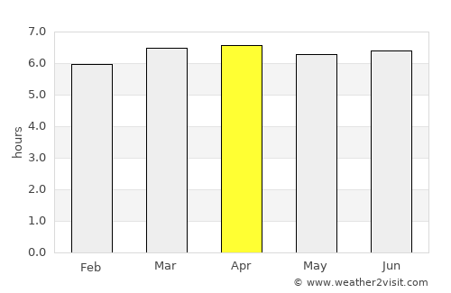 São Pedro average rain in April