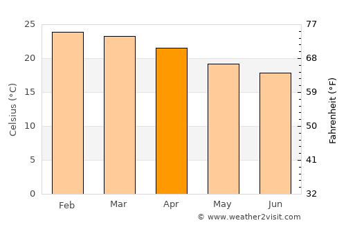 São Pedro average temperature in April
