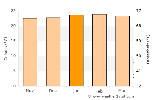 São Pedro average temperature in January