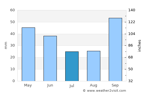 São Pedro average rain in July