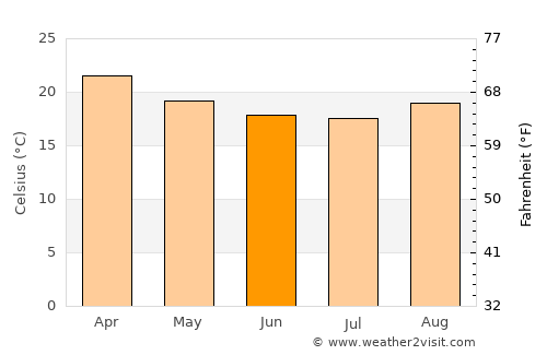 São Pedro average temperature in June