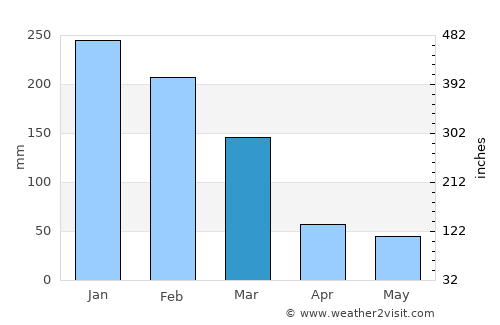 São Pedro average rain in March